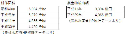 日本農業への大きな課題